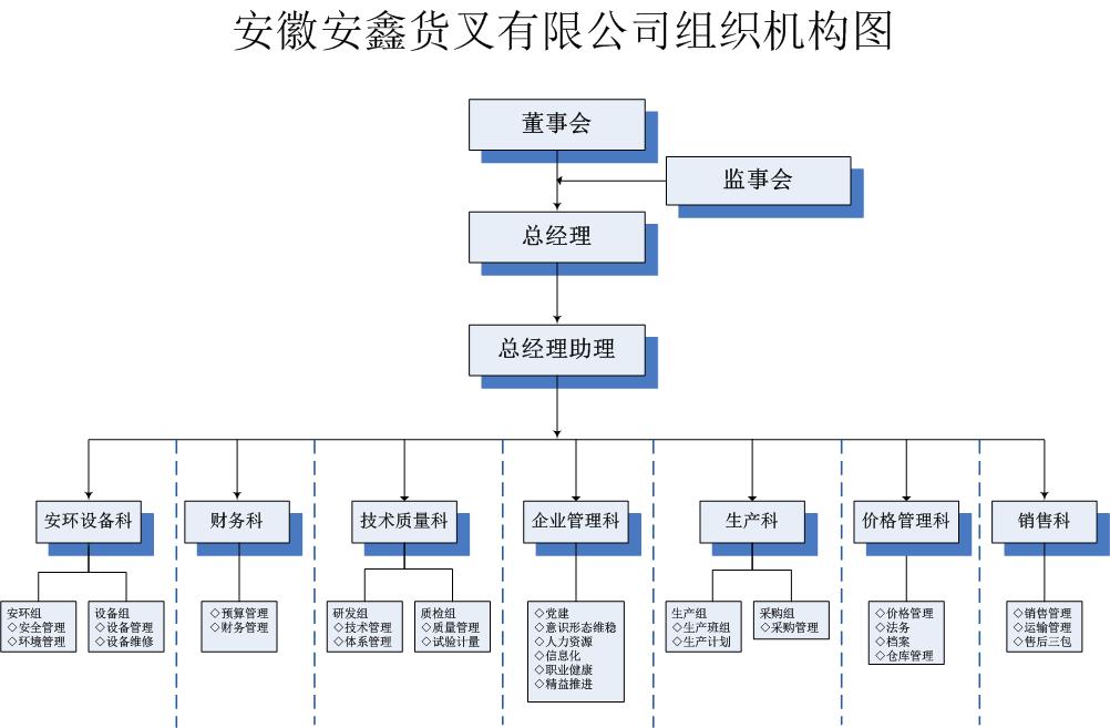 安徽安鑫貨叉有限公司組織機構圖-202301.jpg